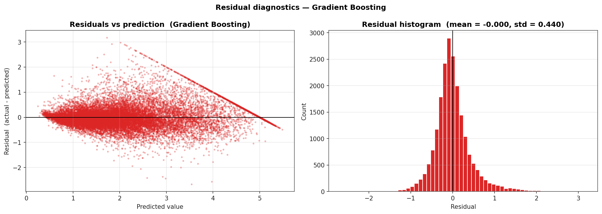 Residual scatter plot vs predicted value (left) and residual histogram (right) for the Gradient Boosting model